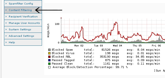 Anti-Spam Firewall Content Filtering Menu