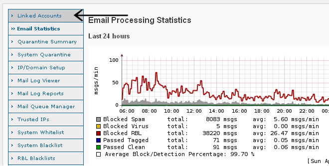 Anti-Spam Firewall Linked Accounts Menu