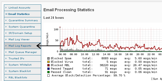 Anti-Spam Firewall Mail Log Reports 1