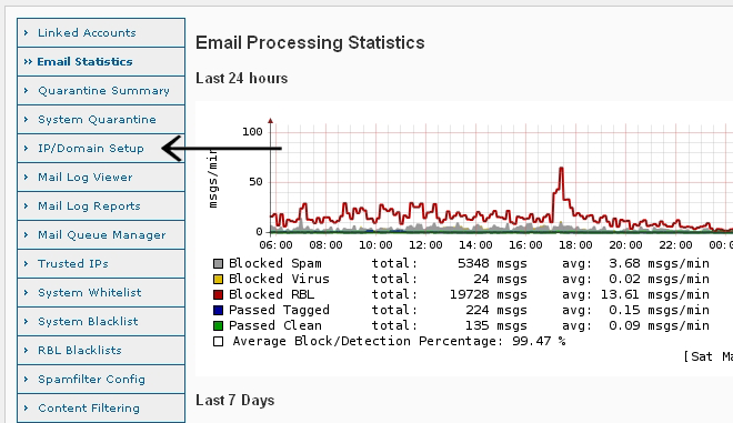 Anti-Spam Firewall IP/Domain Setup Menu