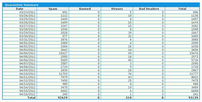 Anti-Spam Firewall Quarantine Summary