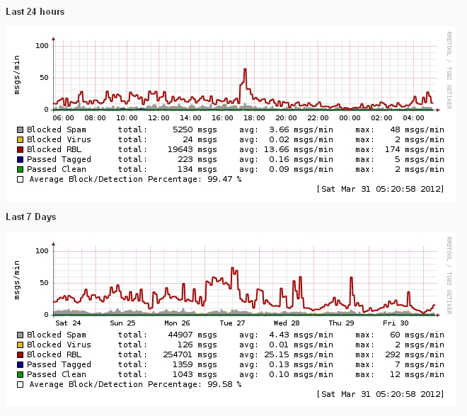 Anti-Spam Firewall Example Statistics