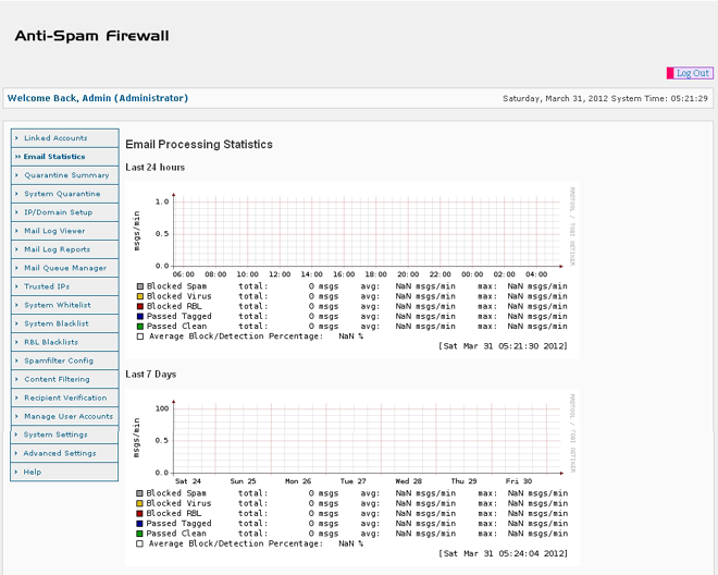 Anti-Spam Firewall Login Statistics