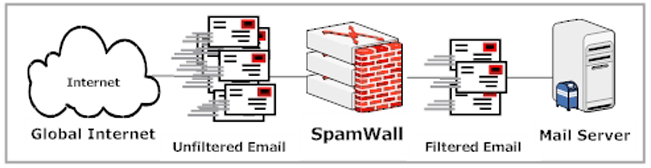 Anti-Spam Firewall System Process