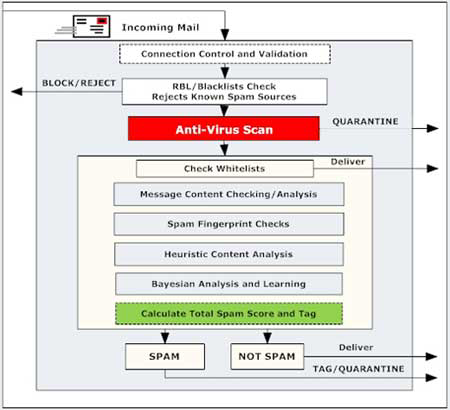 Anti-Spam Firewall Email Filtering Process