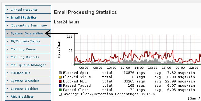 Anti-Spam Firewall System Quarantine